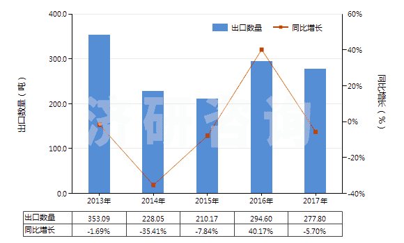 2013-2017年中國(guó)以熟石膏為成分的牙科用其他制品(包括以煅石膏或硫酸鈣為基本成分的)(HS34070020)出口量及增速統(tǒng)計(jì)